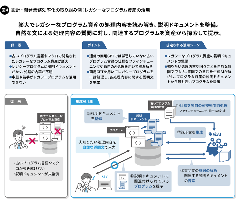 図4. 設計・開発業務効率化の取り組み例：レガシーなプログラム資産の活用