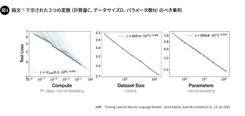 図1. 論文[2]で示された3つの変数（計算量C、データサイズD、パラメータ数N）のべき乗則