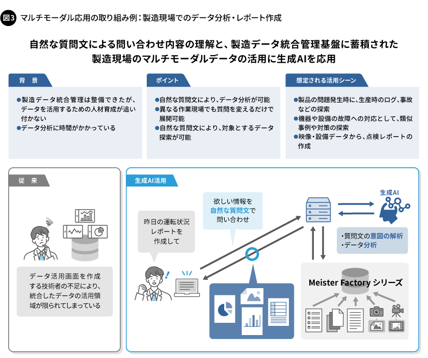 図3. マルチモーダル応用の取り組み例：製造現場でのデータ分析・レポート作成