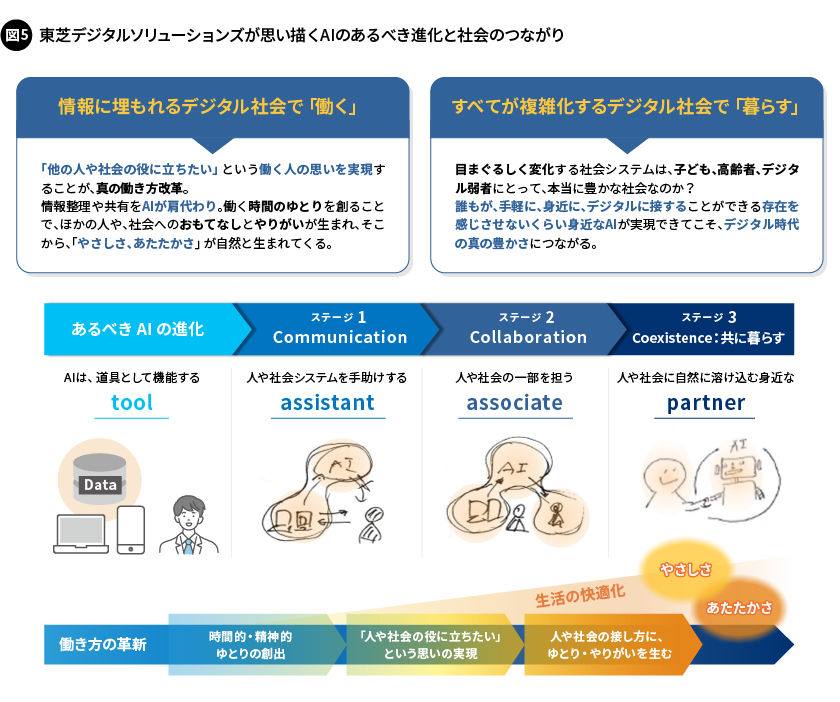 図5. 東芝デジタルソリューションズが思い描くAIのあるべき進化と社会のつながり