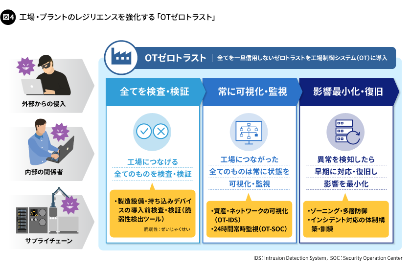 図4. 工場・プラントのレジリエンスを強化する「OTゼロトラスト」