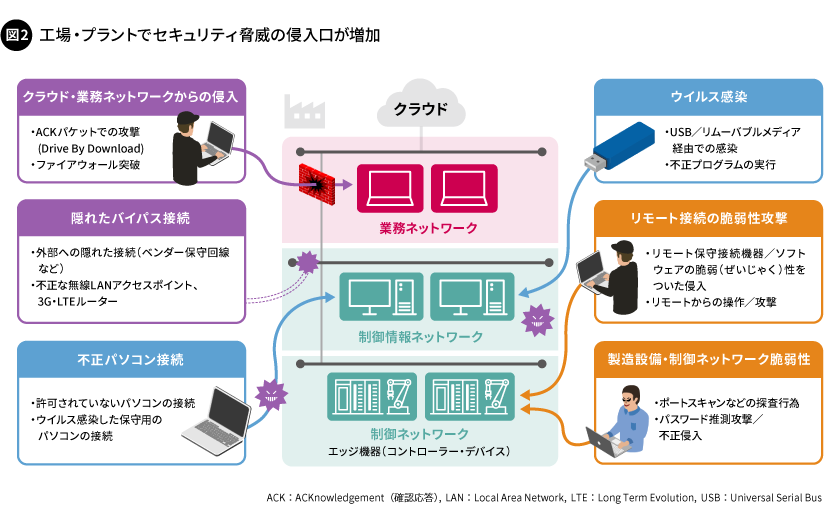 図2. 工場・プラントでセキュリティ脅威の侵入口が増加