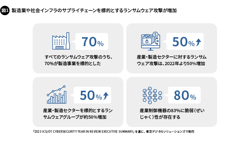 図1. 製造業や社会インフラのサプライチェーンを標的とするランサムウェア攻撃が増加