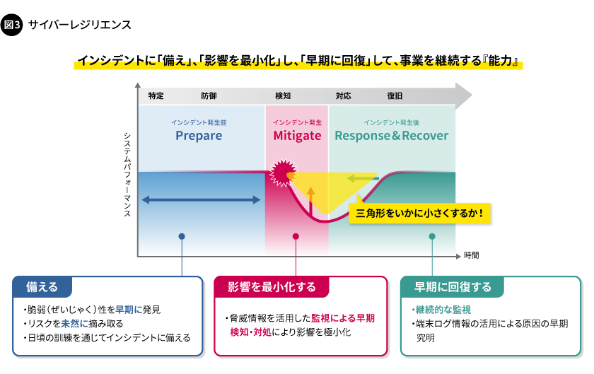 図3. サイバーレジリエンス