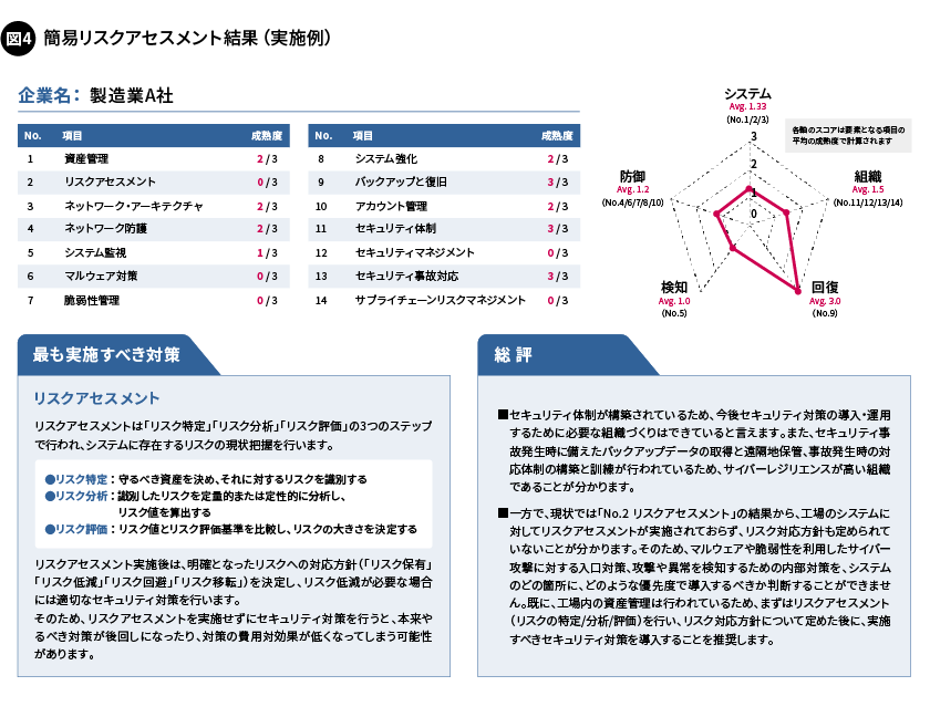 図4. 簡易リスクアセスメント結果（実施例）