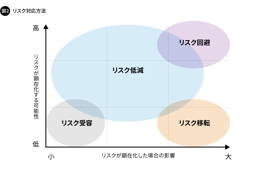 図2. リスク対応方法