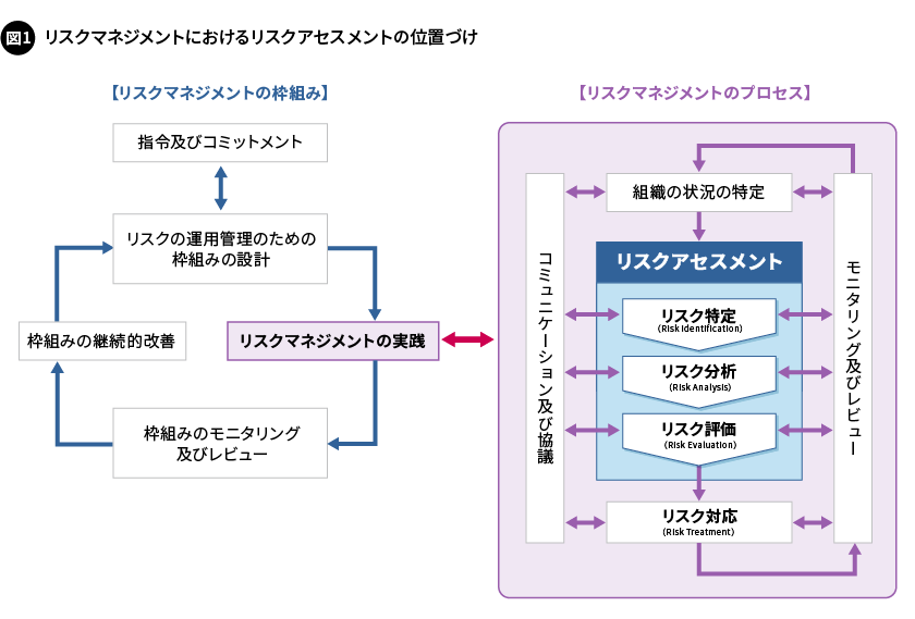 図1. リスクマネジメントにおけるリスクアセスメントの位置づけ
