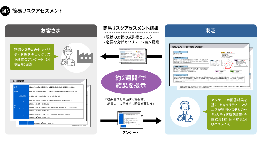 図3. 簡易リスクアセスメント