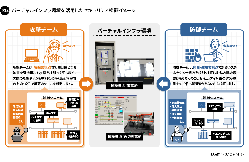 図2. バーチャルインフラ環境を活用したセキュリティ検証イメージ