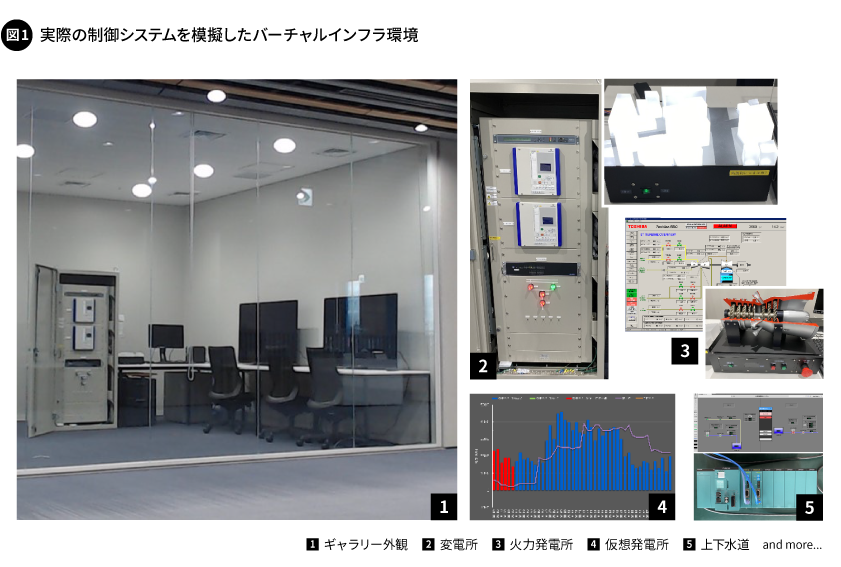 図1. 実際の制御システムを模擬したバーチャルインフラ環境