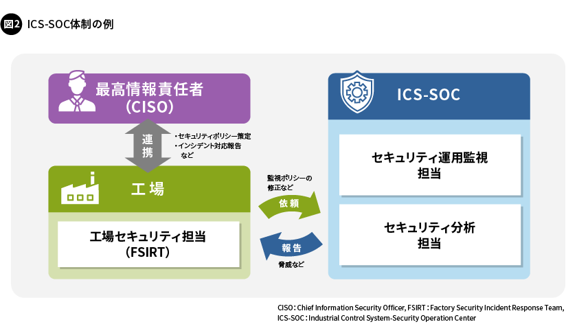 図2. ICS-SOC体制の例