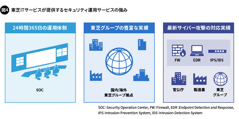 図4. 東芝ITサービスが提供するセキュリティ運用サービスの強み