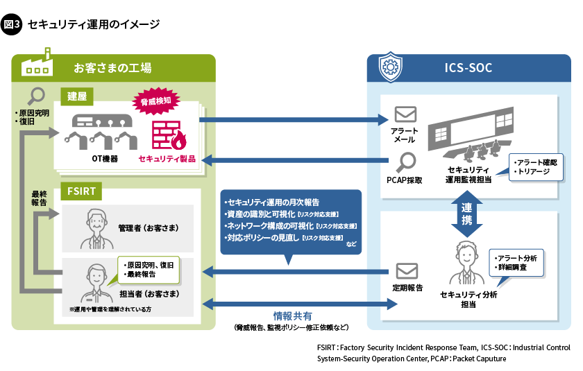 図3. セキュリティ運用のイメージ