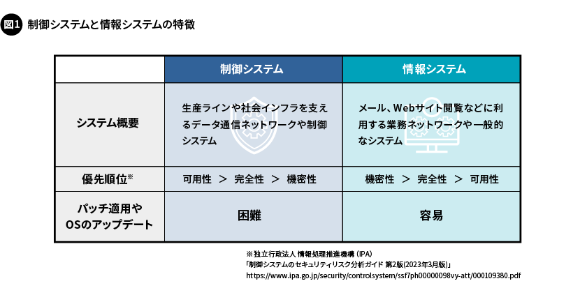 図1. 制御システムと情報システムの特徴