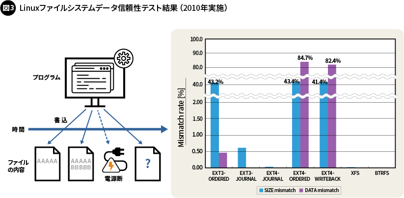 図3. Linuxファイルシステムデータ信頼性テスト結果（2010年実施）