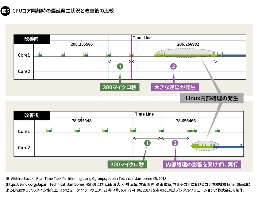 図6. CPUコア隔離時の遅延発生状況と改善後の比較