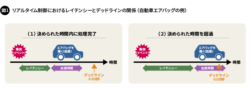 図1. リアルタイム制御におけるレイテンシーとデッドラインの関係（自動車エアバッグの例）