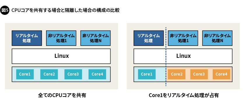 図5. CPUコアを共有する場合と隔離した場合の構成の比較