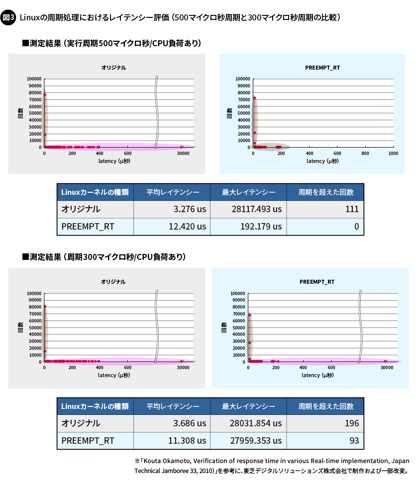 図3. Linuxの周期処理におけるレイテンシー評価（500マイクロ秒周期と300マイクロ秒週kの比較）