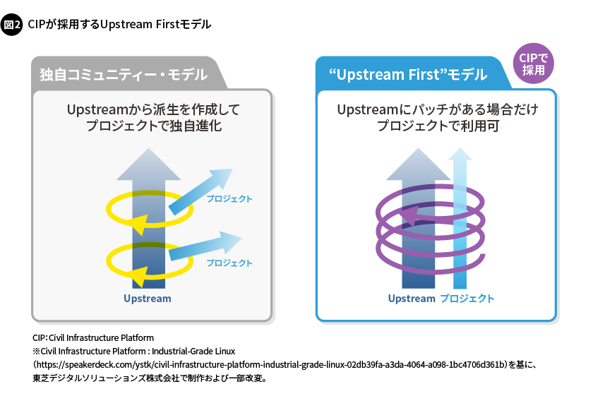 図2. CIPが採用するUpstream Firstモデル