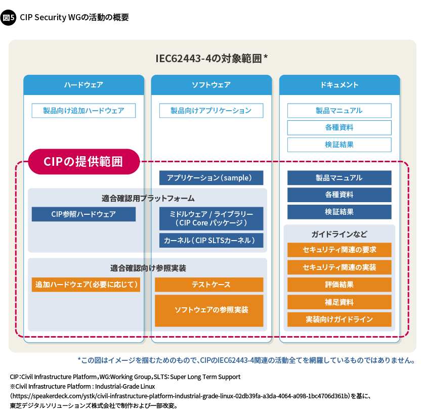 図5. CIP Security WGの活動の概要