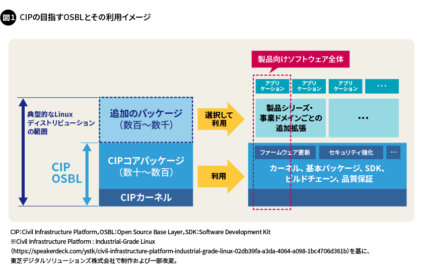 図1. CIPの目指すOSBLとその利用イメージ