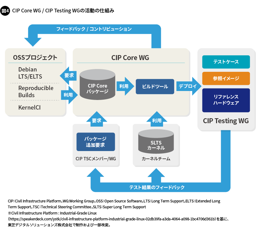 図4. CIP Core WG / CIP Testing WGの活動の仕組み