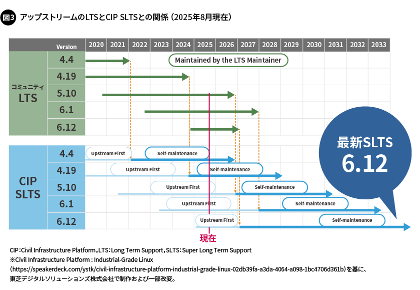 図3. アップストリームのLTSとCIP SLTSとの関係
