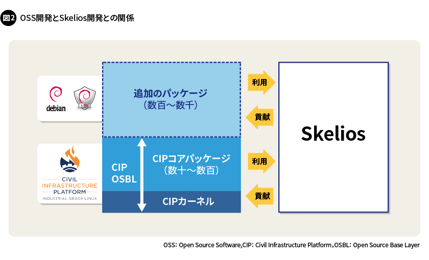 図2. OSS開発とSkelios開発との関係