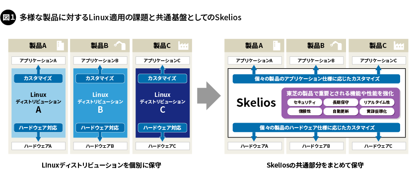図1. 多様な製品に対するLinux適用の課題と共通基盤としてのSkelios