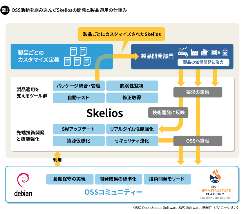 図3. OSS活動を組み込んだSkeliosの開発と製品適用の仕組み