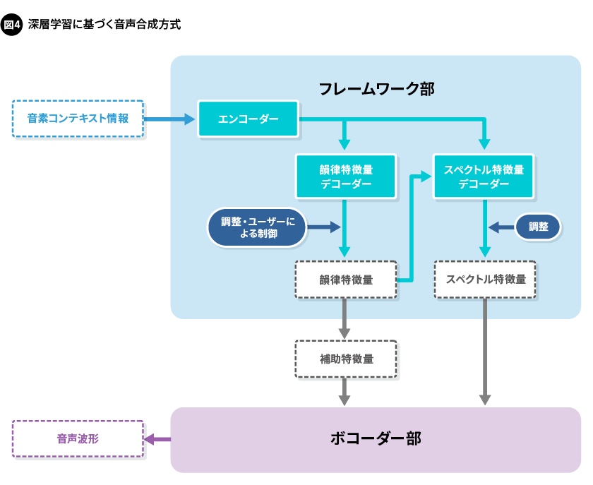 図4. 深層学習に基づく音声合成方式