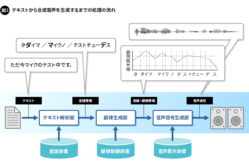 図2. テキストから合成音声を生成するまでの処理の流れ
