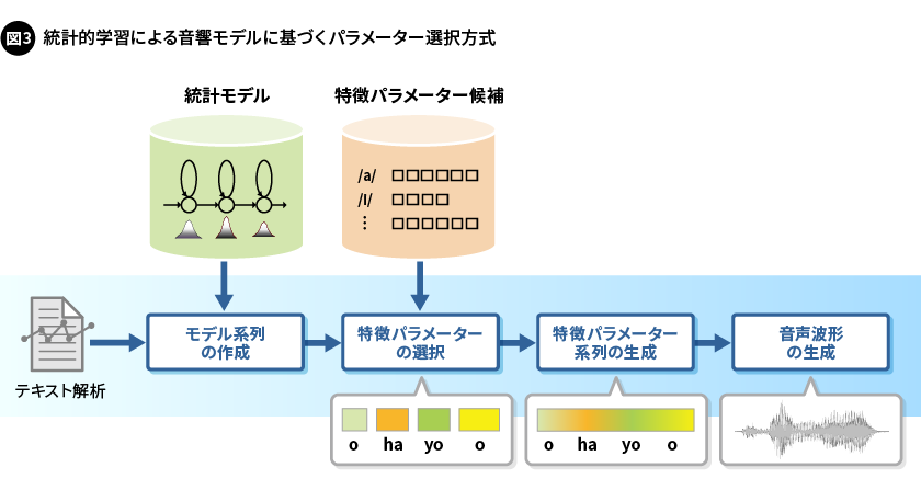 図3. 統計的学習による音響モデルに基づくパラメーター選択方式