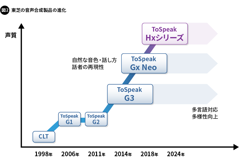 図2. 東芝の音声合成製品の進化