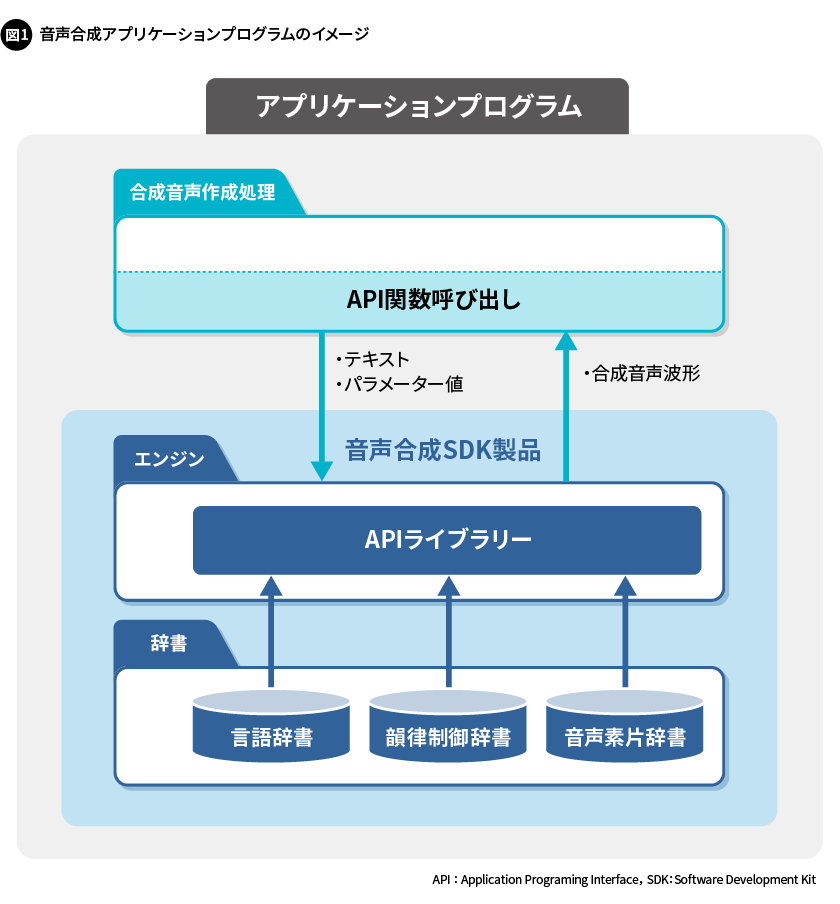 図1. 音声合成アプリケーションプログラムのイメージ