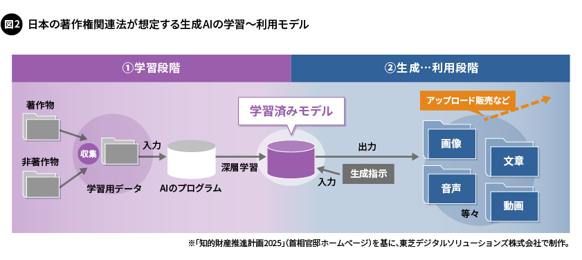 図2. 日本の著作権関連法が想定する生成AIの学習～利用モデル