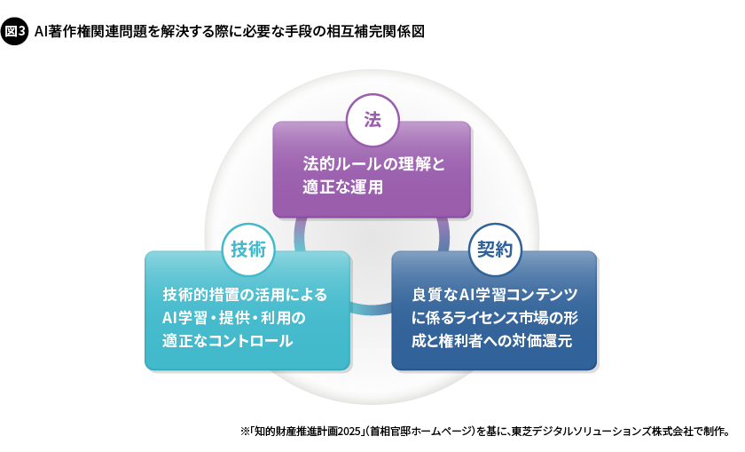 図3. AI著作権関連問題を解決する際に必要な手段の相互補完関係図