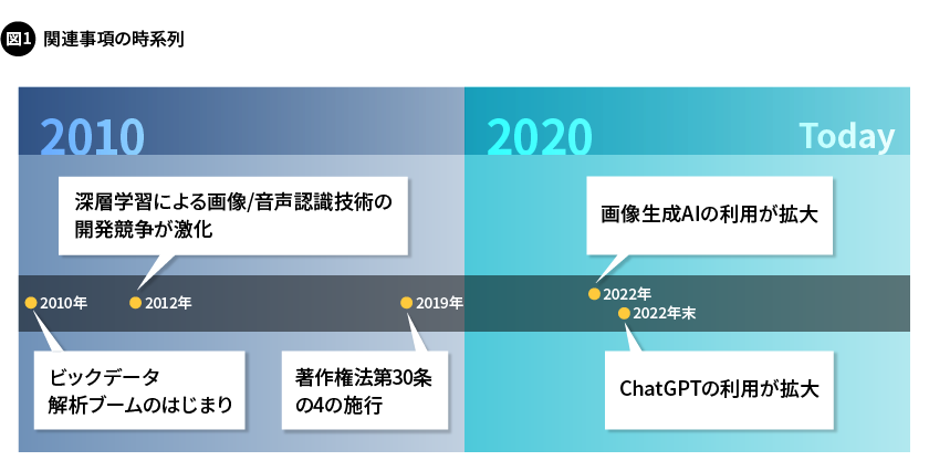 図1. 関連事項の時系列
