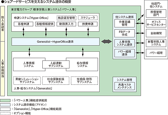 シェアードサービスを支えるシステム連携の概要