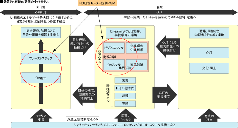 効果的・継続的研修の全体モデル