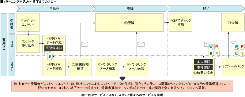 eラーニング申込み～終了までのフロー
