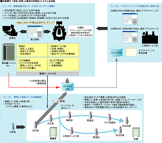 京都銀行 「事故・苦情・お客様の声報告」システム全体図