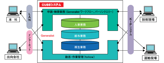 新人事・給与システム「CUBE」