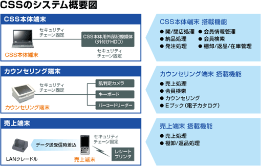 CSSのシステム概要図