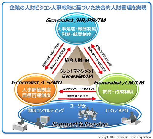 企業の人財ビジョン人事戦略に基づいた総合的人材管理を実現