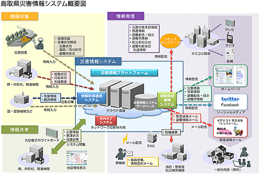 鳥取県災害情報システム概要図