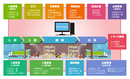 図１ LADOCsuiteの機能概要