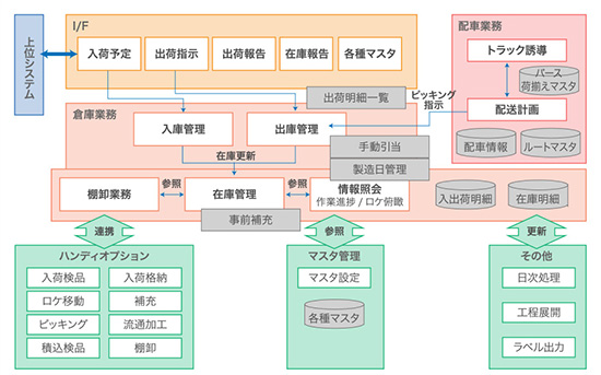 図２ LADOCsuiteの内部構成