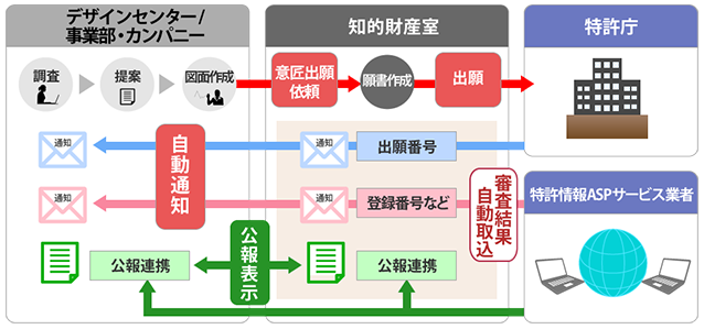 意匠登録の管理フロー